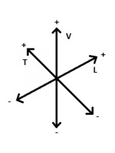 ground vibration axis