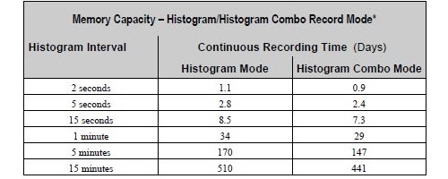Ground Vibration Monitoring Recording - Histogram Record Time